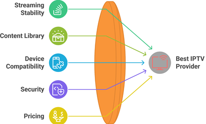 Select Best IPTV Provider