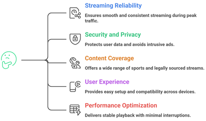 Select Best Streameast Alternative