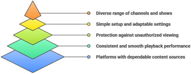 Select Best TV Streaming Sites