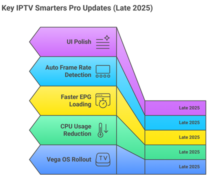 IPTV Smarters Pro Update