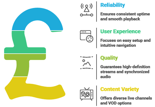 Select Best IPTV for Firestick