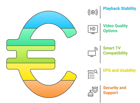 Select Best IPTV for Smart TV