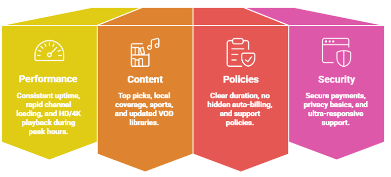 Select Best IPTV Free Trial