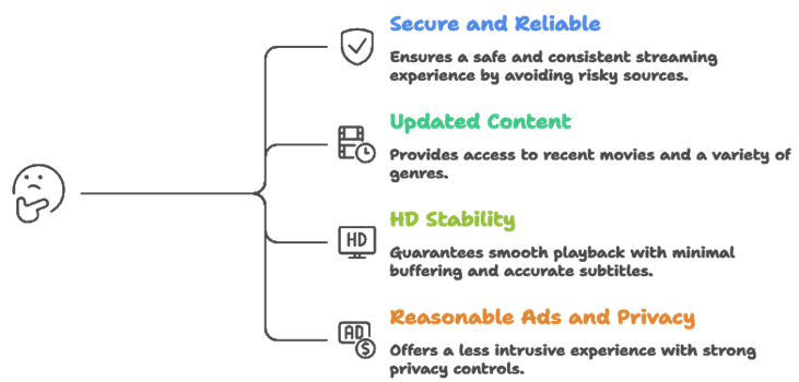 Select Free Movie Streaming Sites