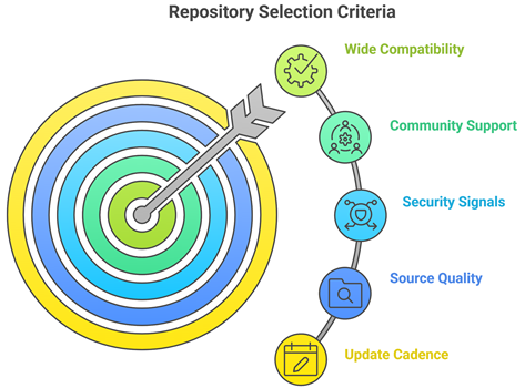 Select Cloudstream Repositories
