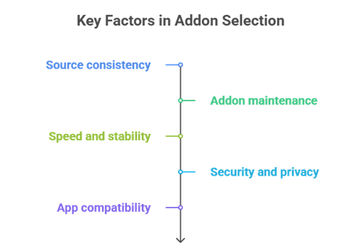 Select Best Real-Debrid Addons