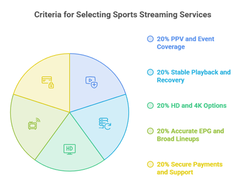 Select IPTV for PPV