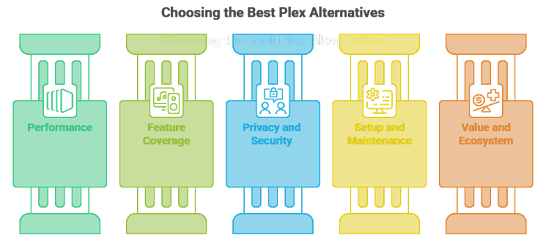 Select Plex Alternatives