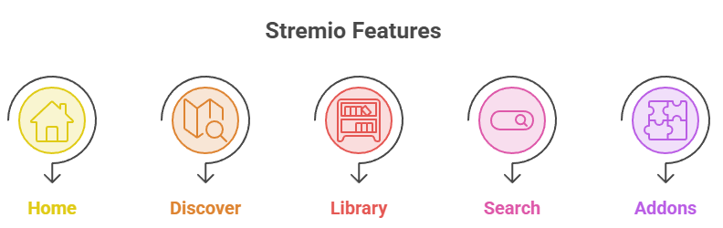 Stremio Features