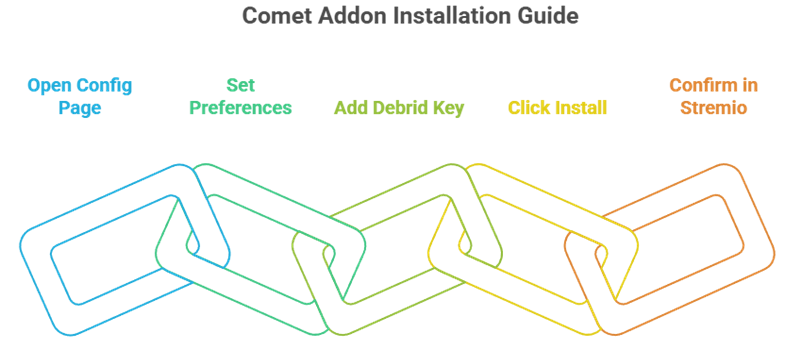 Comet Stremio Addon Installation
