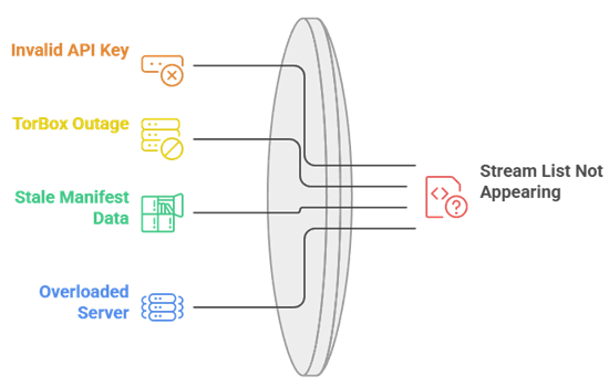 Troubleshooting Manifest Fetch Failures