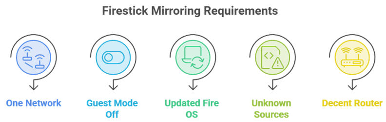 Firestick Mirroring Requirements