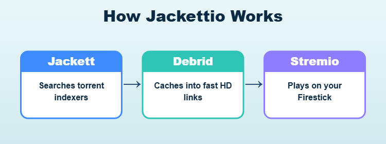 How Jackettio works with Jackett, debrid, and Stremio