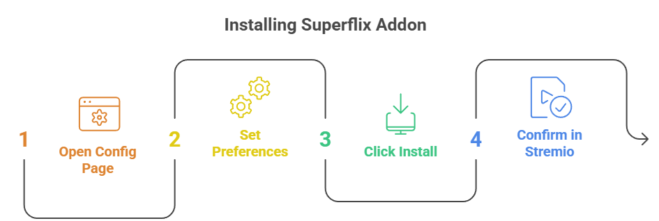 Installing Superflix Addon
