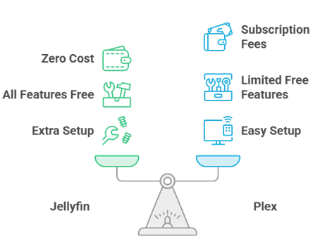 Jellyfin Vs Plex Cost
