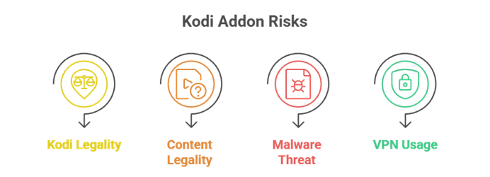 Kodi Addons Risks