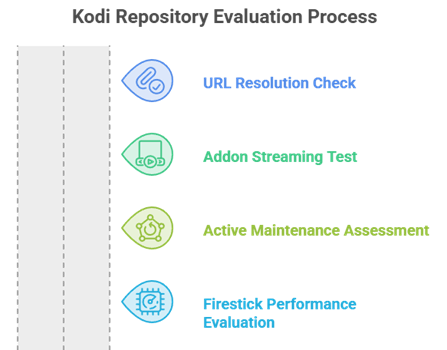 Kodi Repository Evaluation Process