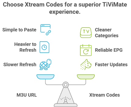 M3U Vs XTream Codes