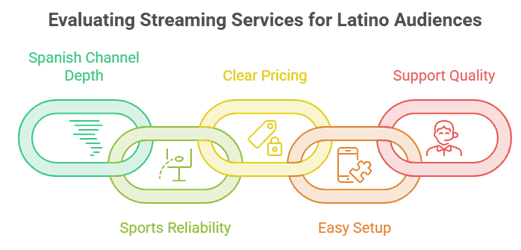 Select Latino IPTV Service