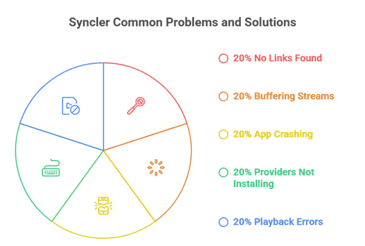 Syncler Common Problems and Solutions