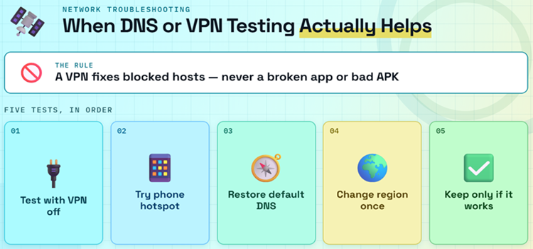 DNS VPN Testing Rules