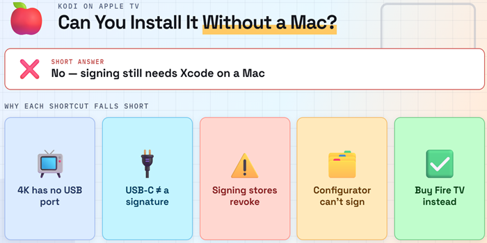 Kodi Without Mac or XCode