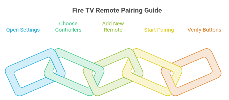 Pair Replacement Firetv Remote