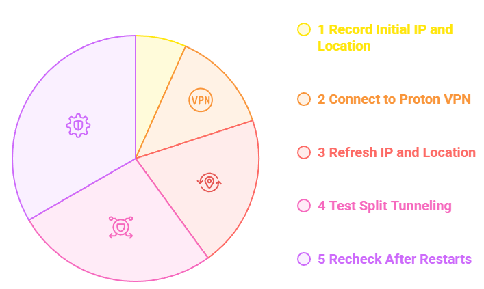 Verify Proton VPN Functionality